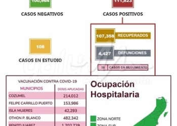 Quintana Roo reporta 5 nuevos casos positivos al COVID-19