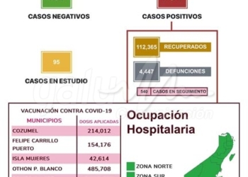 Quintana Roo inicia el 2023 con cerca de 200 nuevos casos positivos al COVID-19