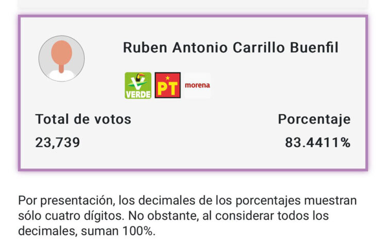 Rubén Carrillo Buenfil logra contundente triunfo