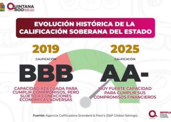Quintana Roo mejora su calificación crediticia y fortalece su economía