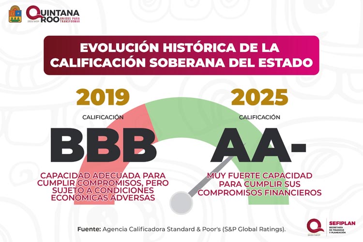 Quintana Roo mejora su calificación crediticia y fortalece su economía