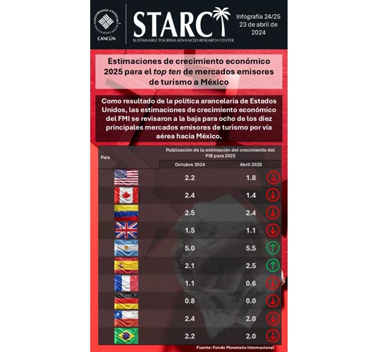 A la baja proyecciones de crecimiento económico de países clave para el turismo en México