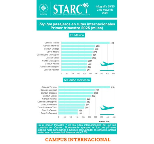 Cancún y CDMX lideran el tráfico doméstico en el primer trimestre del año