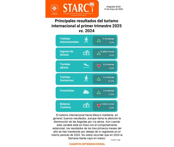 Turismo internacional en México crece en el primer trimestre