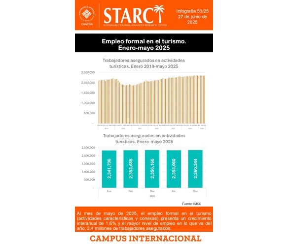 Empleo formal en el turismo alcanza su nivel más alto en lo que va de 2025