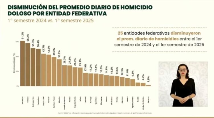 Notoria reducción del 51% en homicidios dolosos en Q.Roo