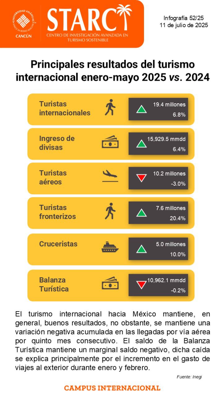 Disminuye el turismo internacional hacia México por vía aérea en 2025