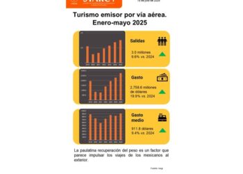 Se incrementa el turismo emisor aéreo en México