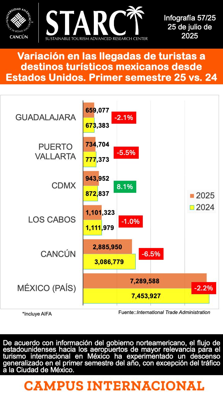 Disminuyen llegadas de turistas estadounidenses al Caribe Mexicano