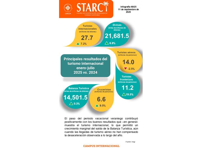 El turismo internacional registra crecimiento general