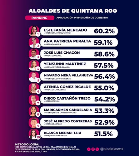 Estefanía Mercado, la presidenta mejor evaluada de Quintana Roo