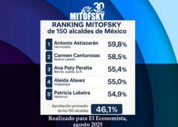 Ana Paty Peralta, entre las tres mejores alcaldesas de México en Ranking Mitofsky