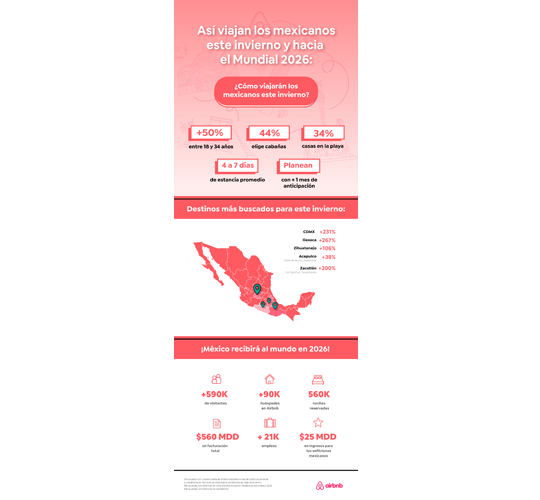 Airbnb revela auge del turismo local y expectativas para 2026