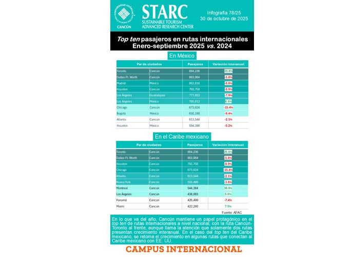 Cancún lidera rutas aéreas internacionales en México