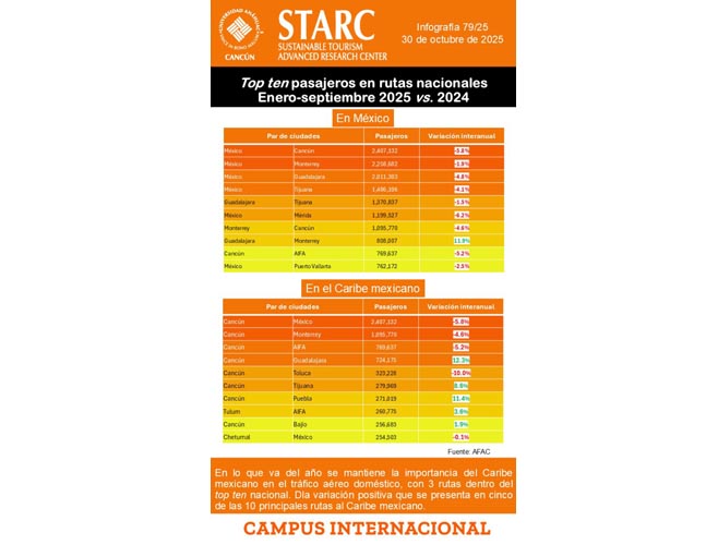 Cancún lidera el tráfico aéreo nacional