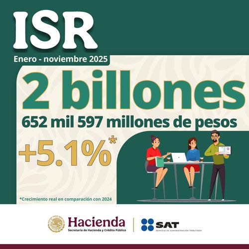 Reformas fiscales endurecen fiscalización y elevan costos por incumplimiento