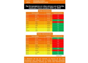 Rutas domésticas impulsan la conectividad del Caribe Mexicano