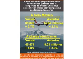 Aumentan vuelos y asientos entre Norteamérica y México este invierno