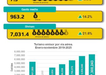Turismo emisor aéreo crece en salidas y gasto durante 2025