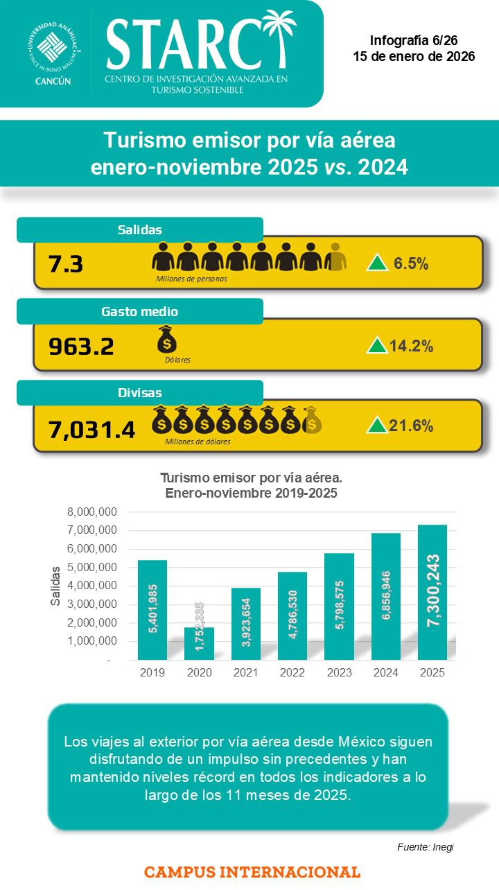 Turismo emisor aéreo crece en salidas y gasto durante 2025