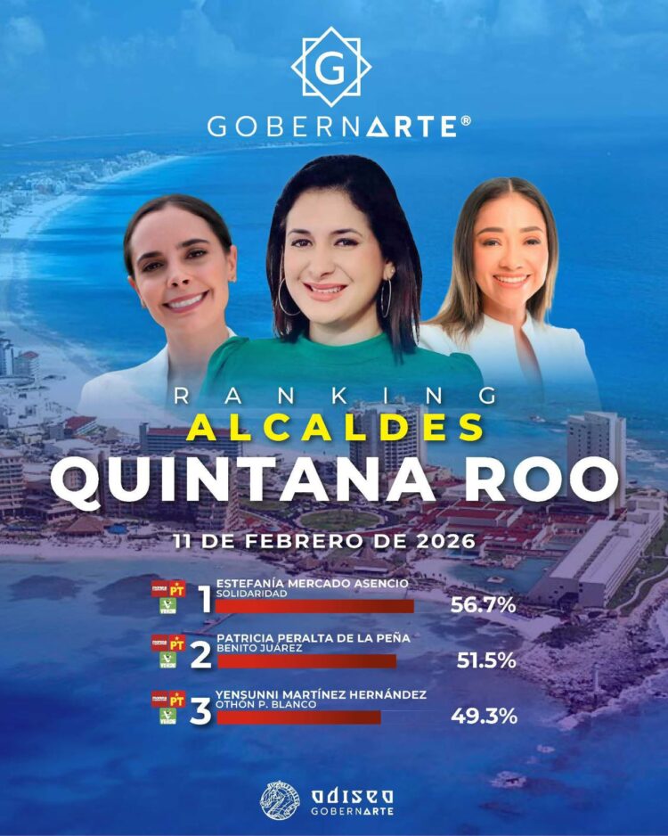 Estefanía Mercado lidera aprobación ciudadana en Quintana Roo