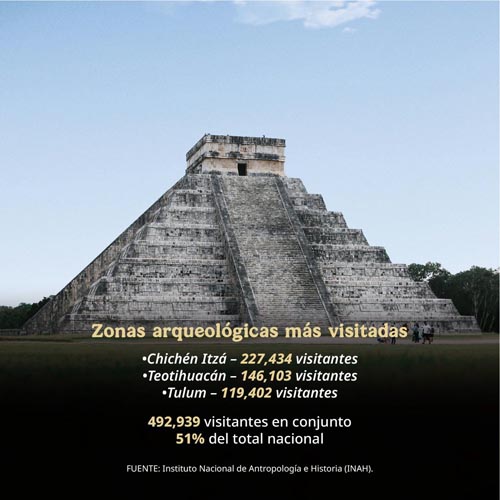 Museos y zonas arqueológicas superan 2.1 millones de visitantes en enero