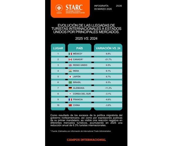 Cae el turismo hacia Estados Unidos