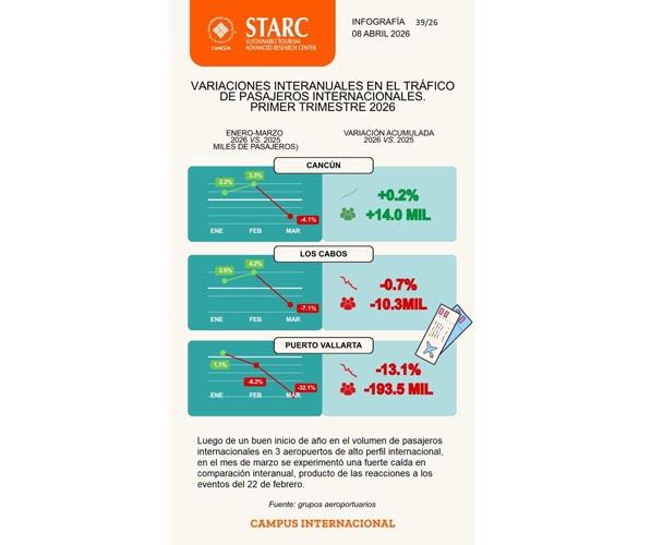 EE.UU. lidera mercados emisores pese a caída en 2026