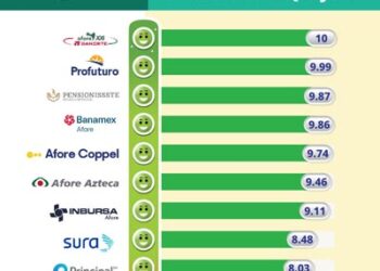 Aumentan retiros por desempleo de las Afore