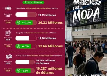 México rompe récord turístico en 2026 con más de 26 millones de visitantes