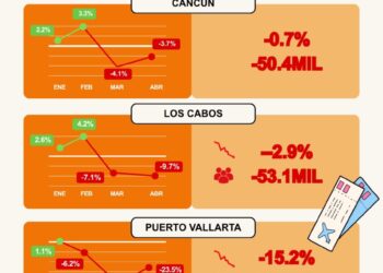 Aeropuertos turísticos reportan retroceso en viajeros del extranjero