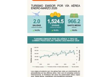 Turismo internacional crece en México este año
