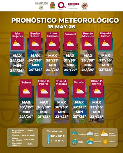 Quintana Roo seguirá bajo intenso calor y fuertes rachas de viento