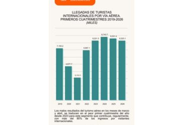 Turismo internacional crece en llegadas, pero cae captación de divisas