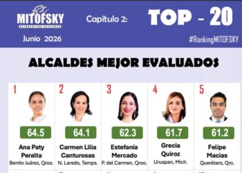 Estefanía Mercado, entre las tres alcaldesas con mayor aprobación del país
