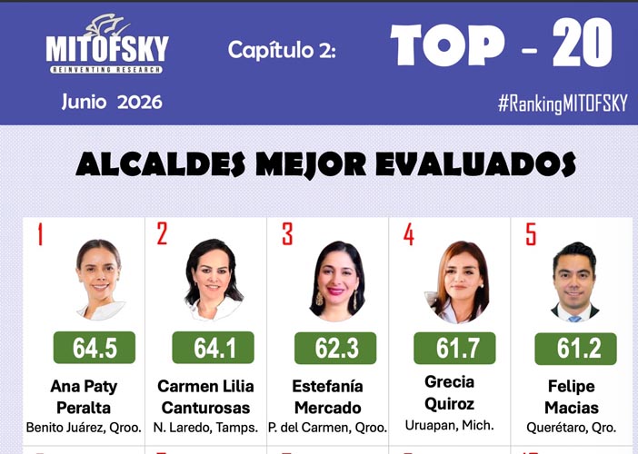 Estefanía Mercado, entre las tres alcaldesas con mayor aprobación del país