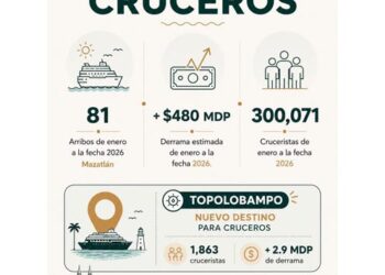 Mazatlán conquista a los viajeros: supera los 2.57 millones de turistas y acelera su crecimiento