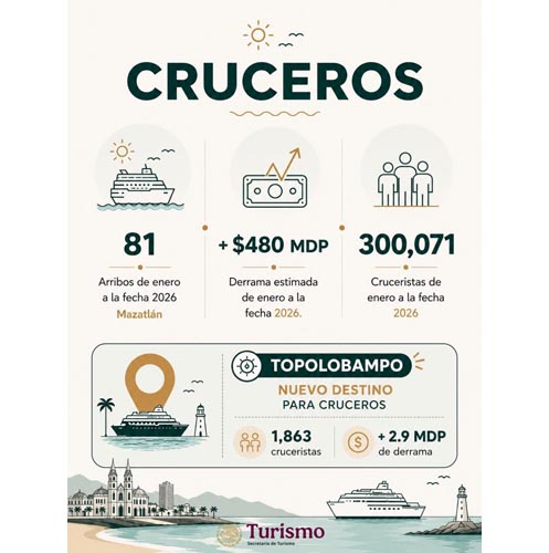 Mazatlán conquista a los viajeros: supera los 2.57 millones de turistas y acelera su crecimiento
