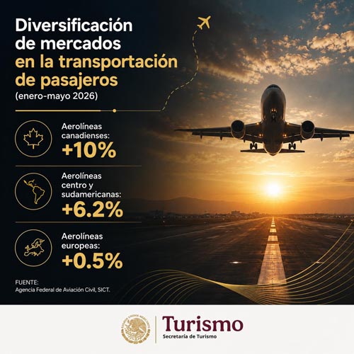 México amplía su alcance turístico con más vuelos desde Canadá, Europa y Latinoamérica