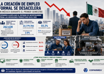 La creación de empleo formal se desacelera en México durante el primer semestre