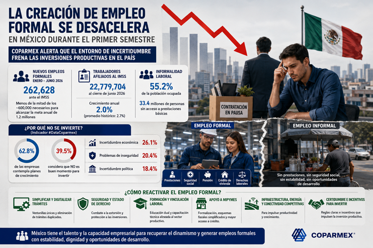 La creación de empleo formal se desacelera en México durante el primer semestre