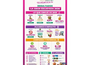 La Gran Escapada 2026 rompe récord y deja más de 44 mil millones de pesos para el turismo nacional