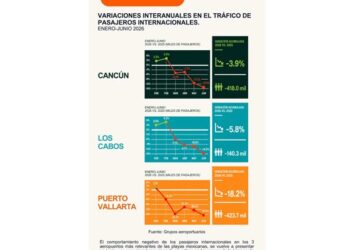 Cae tráfico internacional en Cancún; acumula retroceso de 3.9%