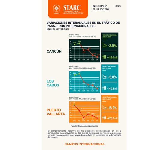 Cae tráfico internacional en Cancún; acumula retroceso de 3.9%