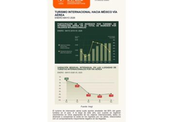 Ingresos por turismo aéreo en México pierden peso y encienden alarmas