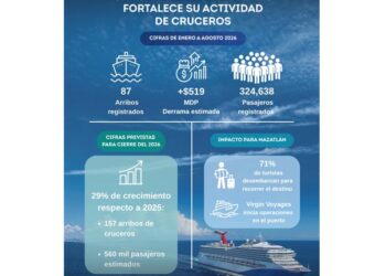 Mazatlán acelera en turismo de cruceros: supera 324 mil pasajeros y genera 519 mdp