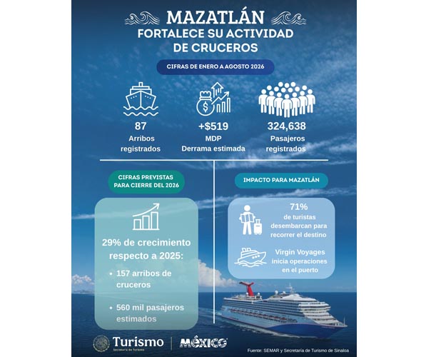 Mazatlán acelera en turismo de cruceros: supera 324 mil pasajeros y genera 519 mdp
