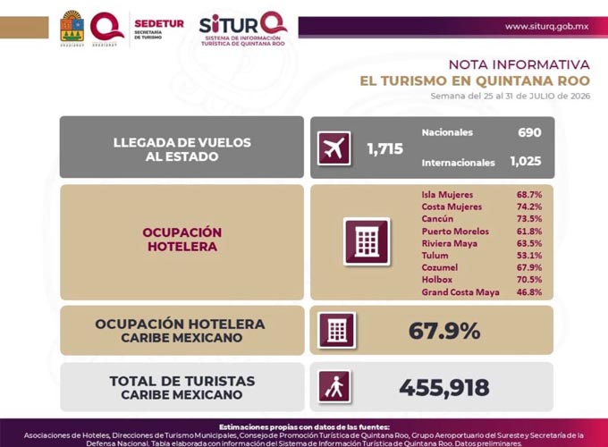 Q. Roo proyecta repunte con eventos masivos y la nueva estrategia contra el sargazo