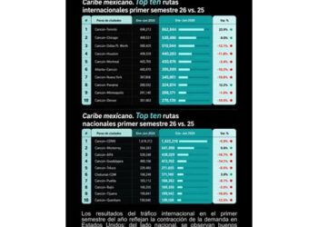 Cancún-Toronto lidera tráfico aéreo internacional del Caribe Mexicano