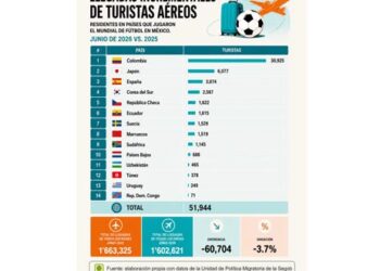 El Mundial de Fútbol dejó un impacto turístico limitado en México
